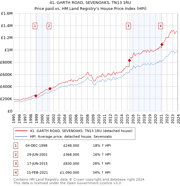 41, GARTH ROAD, SEVENOAKS, TN13 1RU: Price paid vs HM Land Registry's House Price Index