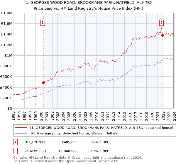 41, GEORGES WOOD ROAD, BROOKMANS PARK, HATFIELD, AL9 7BX: Price paid vs HM Land Registry's House Price Index