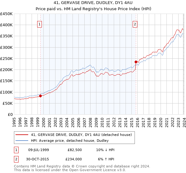 41, GERVASE DRIVE, DUDLEY, DY1 4AU: Price paid vs HM Land Registry's House Price Index