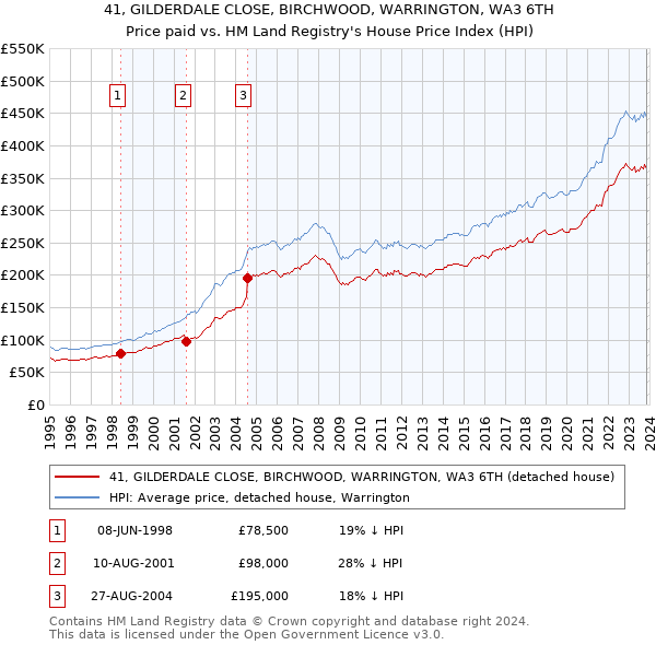 41, GILDERDALE CLOSE, BIRCHWOOD, WARRINGTON, WA3 6TH: Price paid vs HM Land Registry's House Price Index