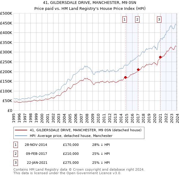 41, GILDERSDALE DRIVE, MANCHESTER, M9 0SN: Price paid vs HM Land Registry's House Price Index