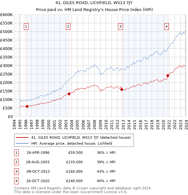 41, GILES ROAD, LICHFIELD, WS13 7JY: Price paid vs HM Land Registry's House Price Index