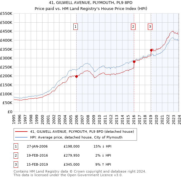 41, GILWELL AVENUE, PLYMOUTH, PL9 8PD: Price paid vs HM Land Registry's House Price Index