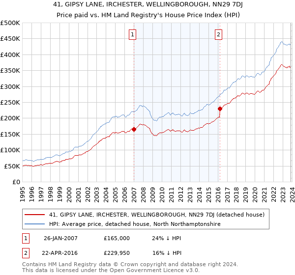 41, GIPSY LANE, IRCHESTER, WELLINGBOROUGH, NN29 7DJ: Price paid vs HM Land Registry's House Price Index