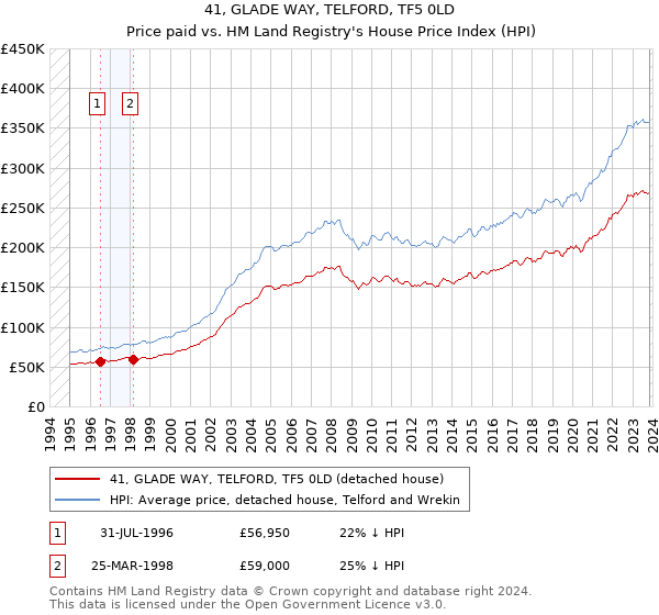 41, GLADE WAY, TELFORD, TF5 0LD: Price paid vs HM Land Registry's House Price Index