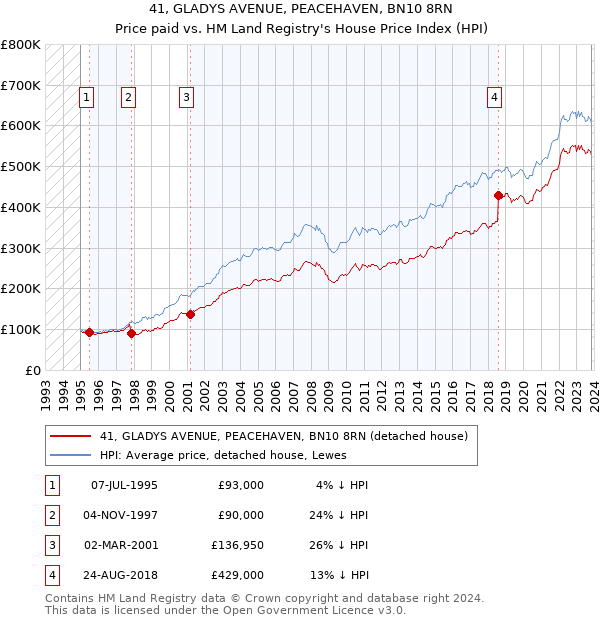 41, GLADYS AVENUE, PEACEHAVEN, BN10 8RN: Price paid vs HM Land Registry's House Price Index
