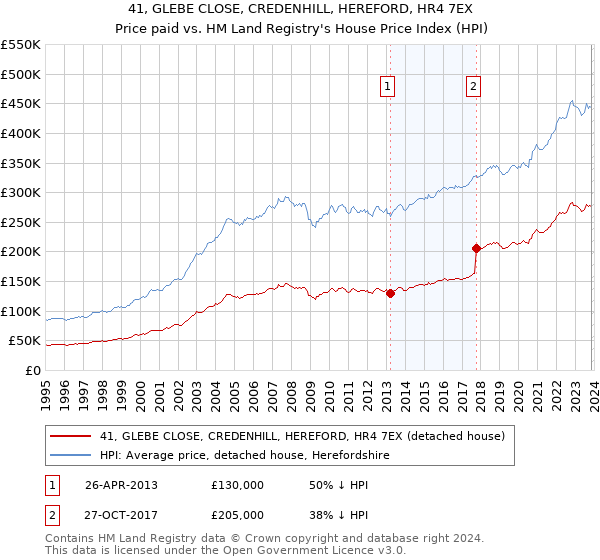 41, GLEBE CLOSE, CREDENHILL, HEREFORD, HR4 7EX: Price paid vs HM Land Registry's House Price Index