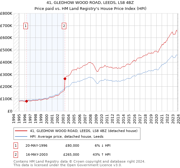 41, GLEDHOW WOOD ROAD, LEEDS, LS8 4BZ: Price paid vs HM Land Registry's House Price Index