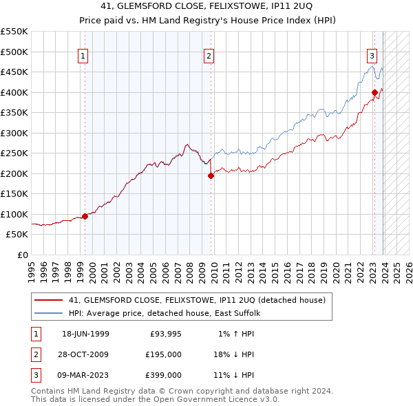 41, GLEMSFORD CLOSE, FELIXSTOWE, IP11 2UQ: Price paid vs HM Land Registry's House Price Index