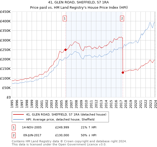 41, GLEN ROAD, SHEFFIELD, S7 1RA: Price paid vs HM Land Registry's House Price Index