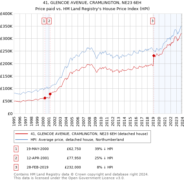 41, GLENCOE AVENUE, CRAMLINGTON, NE23 6EH: Price paid vs HM Land Registry's House Price Index
