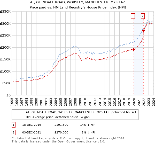 41, GLENDALE ROAD, WORSLEY, MANCHESTER, M28 1AZ: Price paid vs HM Land Registry's House Price Index