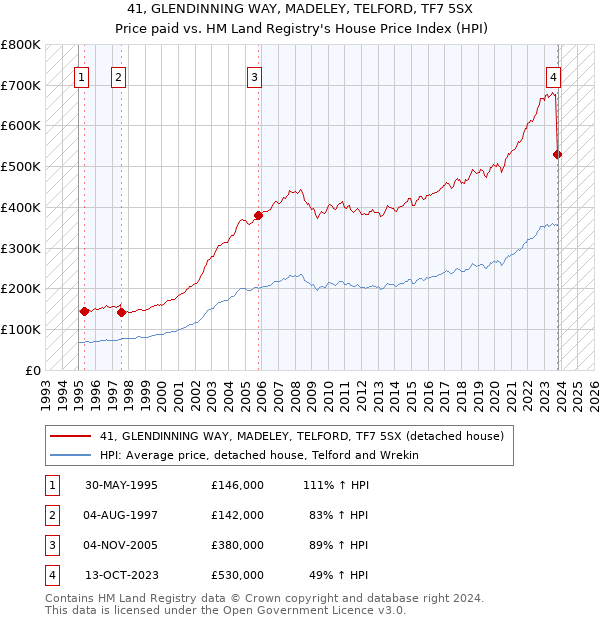 41, GLENDINNING WAY, MADELEY, TELFORD, TF7 5SX: Price paid vs HM Land Registry's House Price Index