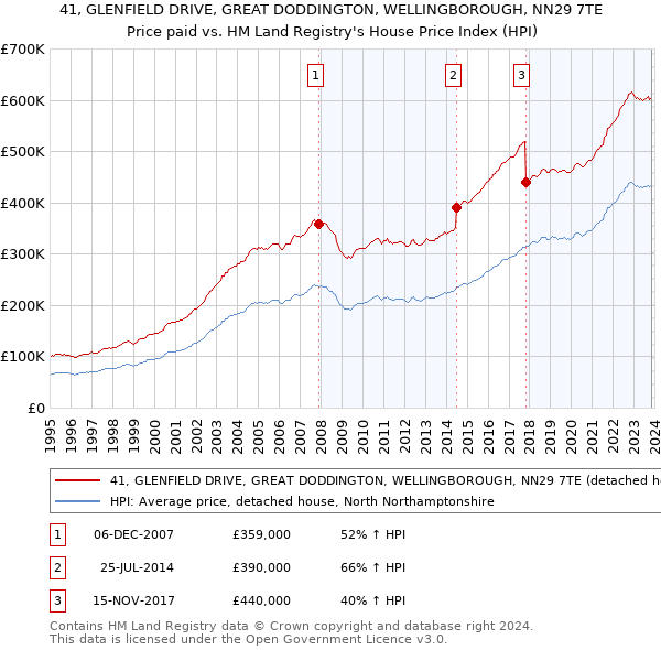41, GLENFIELD DRIVE, GREAT DODDINGTON, WELLINGBOROUGH, NN29 7TE: Price paid vs HM Land Registry's House Price Index