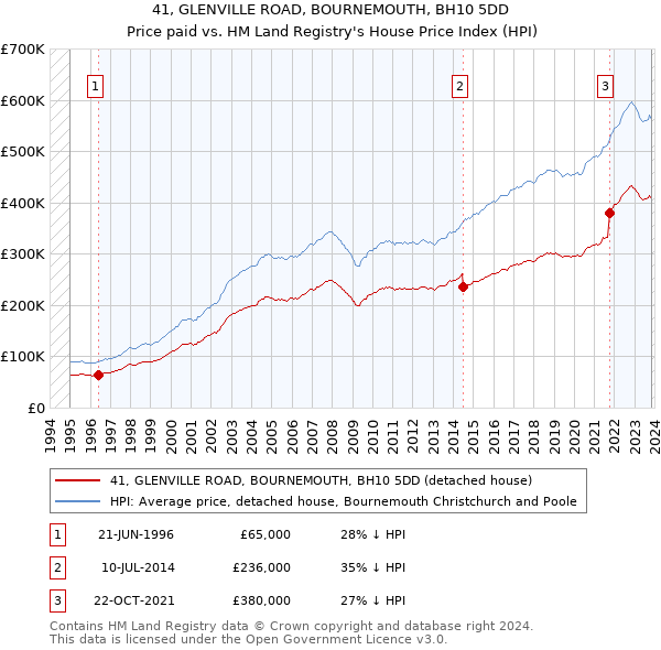 41, GLENVILLE ROAD, BOURNEMOUTH, BH10 5DD: Price paid vs HM Land Registry's House Price Index
