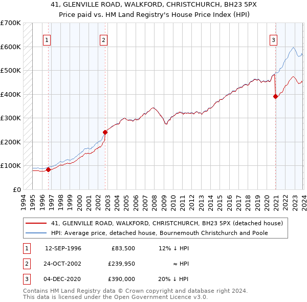 41, GLENVILLE ROAD, WALKFORD, CHRISTCHURCH, BH23 5PX: Price paid vs HM Land Registry's House Price Index