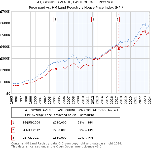 41, GLYNDE AVENUE, EASTBOURNE, BN22 9QE: Price paid vs HM Land Registry's House Price Index