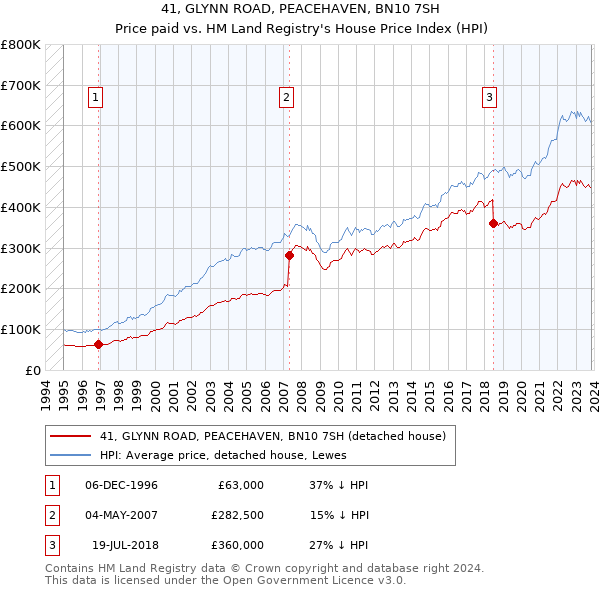 41, GLYNN ROAD, PEACEHAVEN, BN10 7SH: Price paid vs HM Land Registry's House Price Index