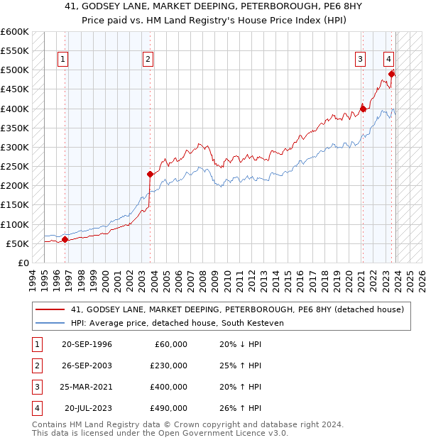 41, GODSEY LANE, MARKET DEEPING, PETERBOROUGH, PE6 8HY: Price paid vs HM Land Registry's House Price Index