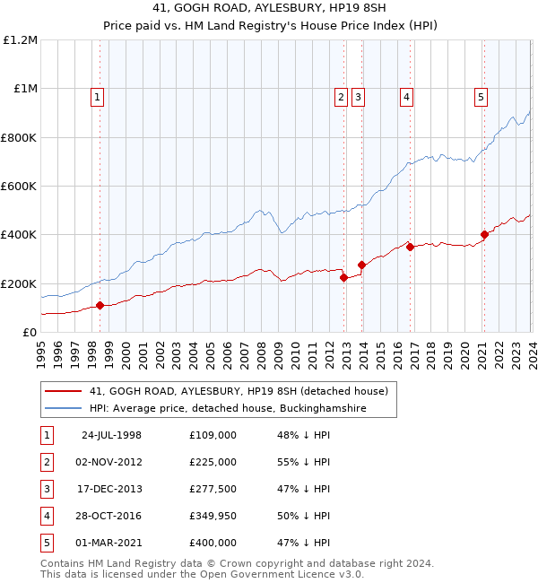 41, GOGH ROAD, AYLESBURY, HP19 8SH: Price paid vs HM Land Registry's House Price Index