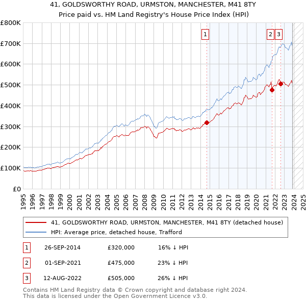 41, GOLDSWORTHY ROAD, URMSTON, MANCHESTER, M41 8TY: Price paid vs HM Land Registry's House Price Index