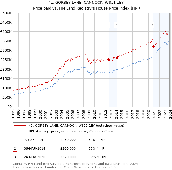 41, GORSEY LANE, CANNOCK, WS11 1EY: Price paid vs HM Land Registry's House Price Index