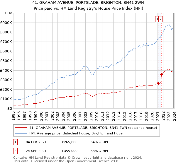 41, GRAHAM AVENUE, PORTSLADE, BRIGHTON, BN41 2WN: Price paid vs HM Land Registry's House Price Index