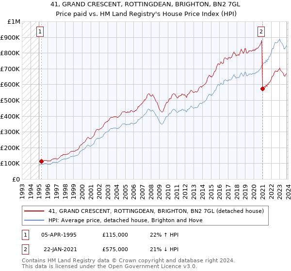 41, GRAND CRESCENT, ROTTINGDEAN, BRIGHTON, BN2 7GL: Price paid vs HM Land Registry's House Price Index