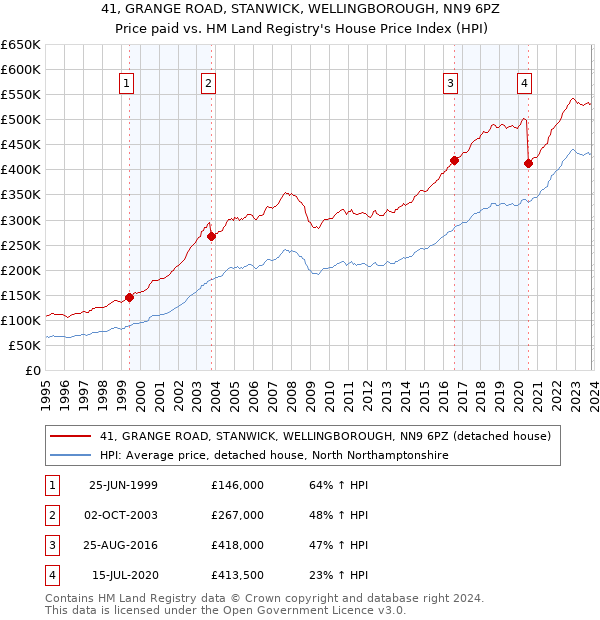 41, GRANGE ROAD, STANWICK, WELLINGBOROUGH, NN9 6PZ: Price paid vs HM Land Registry's House Price Index