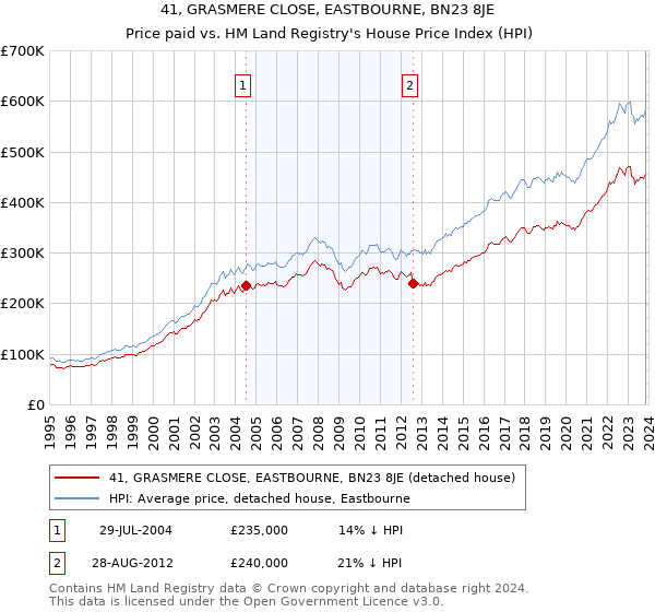 41, GRASMERE CLOSE, EASTBOURNE, BN23 8JE: Price paid vs HM Land Registry's House Price Index
