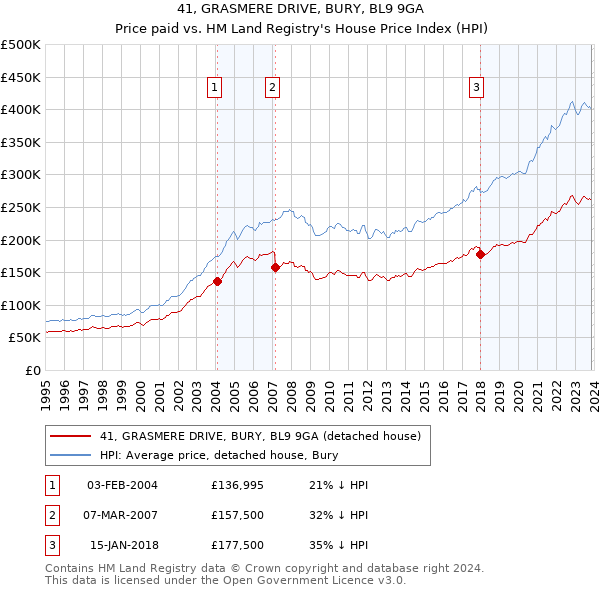 41, GRASMERE DRIVE, BURY, BL9 9GA: Price paid vs HM Land Registry's House Price Index