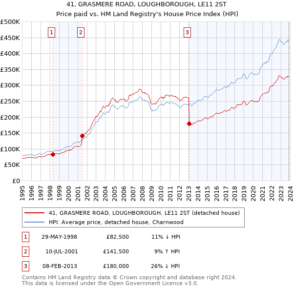41, GRASMERE ROAD, LOUGHBOROUGH, LE11 2ST: Price paid vs HM Land Registry's House Price Index