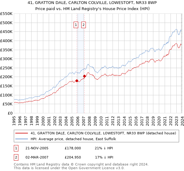 41, GRATTON DALE, CARLTON COLVILLE, LOWESTOFT, NR33 8WP: Price paid vs HM Land Registry's House Price Index
