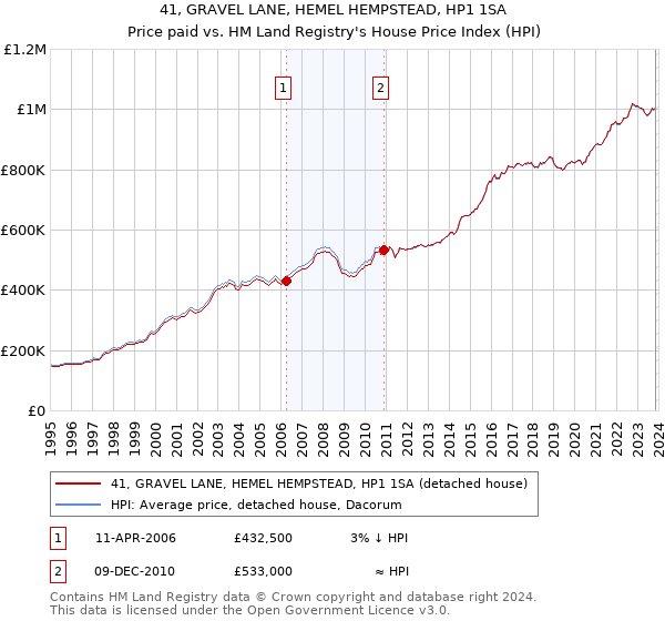 41, GRAVEL LANE, HEMEL HEMPSTEAD, HP1 1SA: Price paid vs HM Land Registry's House Price Index
