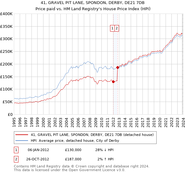 41, GRAVEL PIT LANE, SPONDON, DERBY, DE21 7DB: Price paid vs HM Land Registry's House Price Index