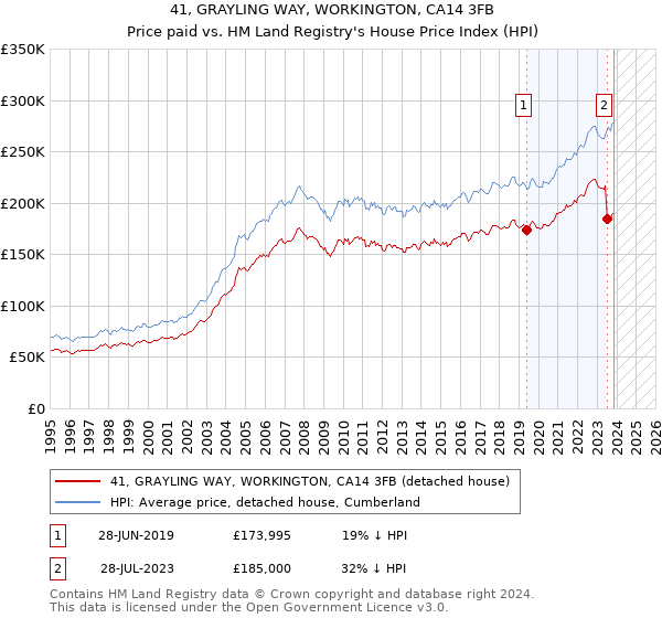 41, GRAYLING WAY, WORKINGTON, CA14 3FB: Price paid vs HM Land Registry's House Price Index