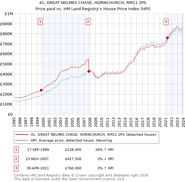 41, GREAT NELMES CHASE, HORNCHURCH, RM11 2PS: Price paid vs HM Land Registry's House Price Index