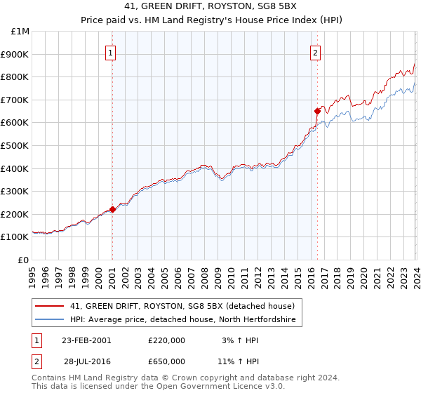 41, GREEN DRIFT, ROYSTON, SG8 5BX: Price paid vs HM Land Registry's House Price Index