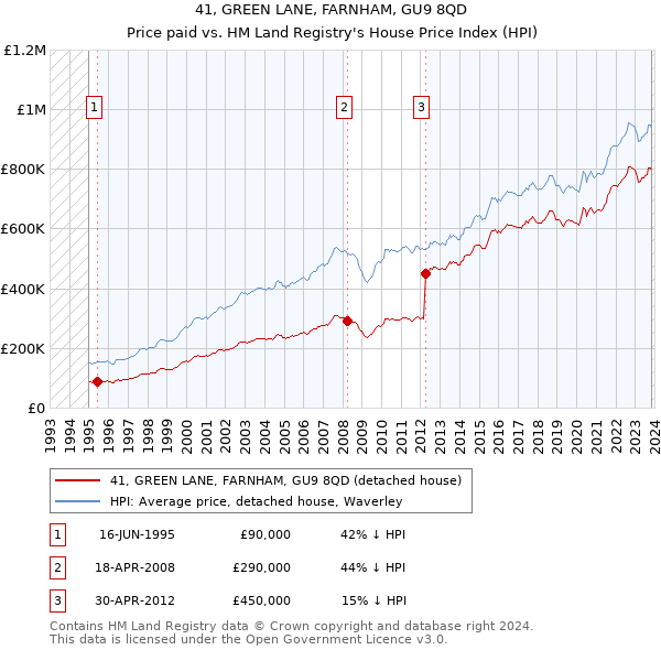 41, GREEN LANE, FARNHAM, GU9 8QD: Price paid vs HM Land Registry's House Price Index