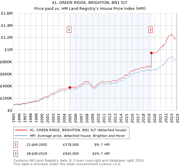 41, GREEN RIDGE, BRIGHTON, BN1 5LT: Price paid vs HM Land Registry's House Price Index