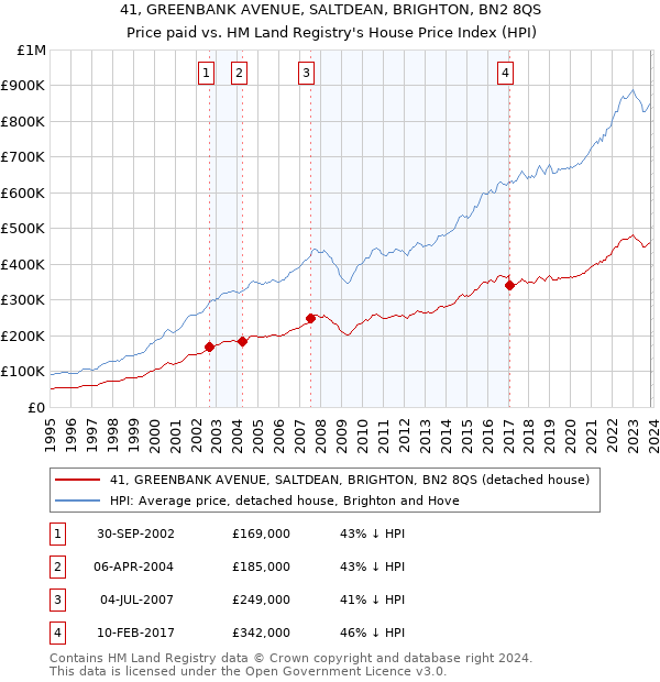 41, GREENBANK AVENUE, SALTDEAN, BRIGHTON, BN2 8QS: Price paid vs HM Land Registry's House Price Index