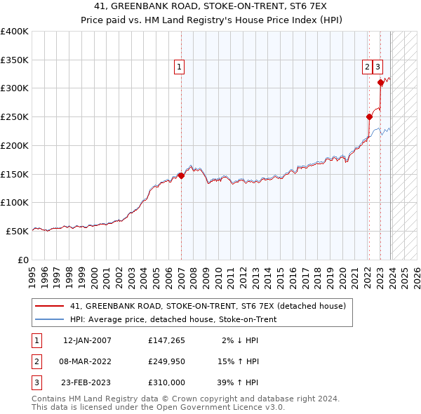 41, GREENBANK ROAD, STOKE-ON-TRENT, ST6 7EX: Price paid vs HM Land Registry's House Price Index