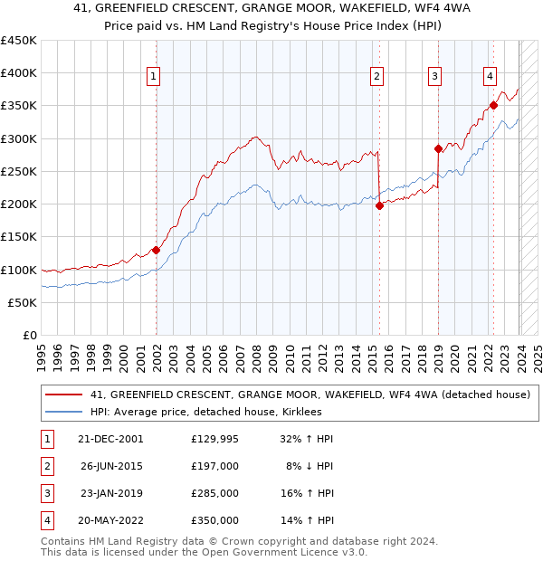 41, GREENFIELD CRESCENT, GRANGE MOOR, WAKEFIELD, WF4 4WA: Price paid vs HM Land Registry's House Price Index