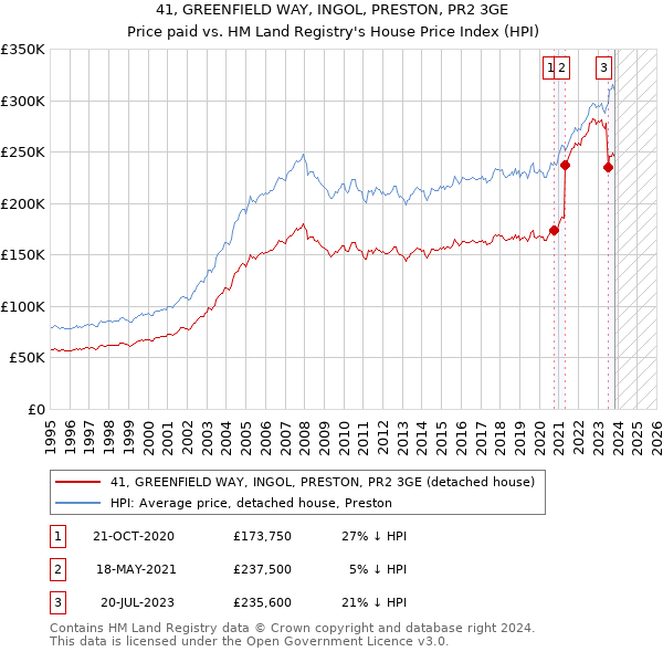 41, GREENFIELD WAY, INGOL, PRESTON, PR2 3GE: Price paid vs HM Land Registry's House Price Index