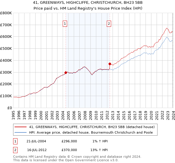 41, GREENWAYS, HIGHCLIFFE, CHRISTCHURCH, BH23 5BB: Price paid vs HM Land Registry's House Price Index
