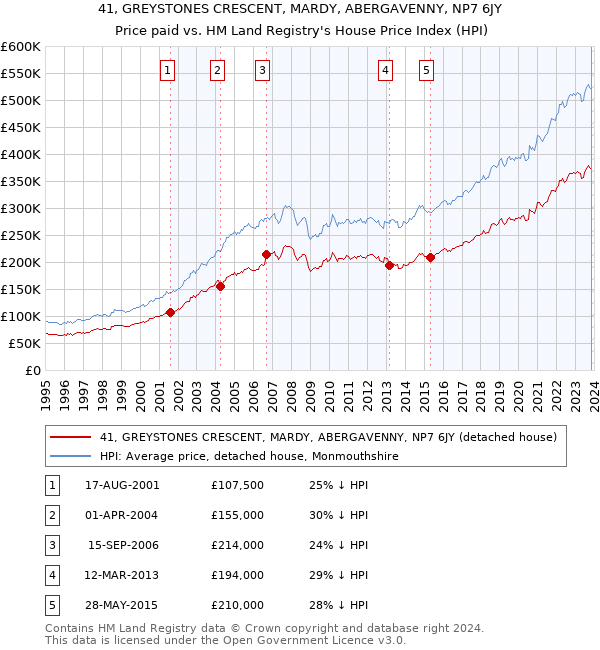 41, GREYSTONES CRESCENT, MARDY, ABERGAVENNY, NP7 6JY: Price paid vs HM Land Registry's House Price Index