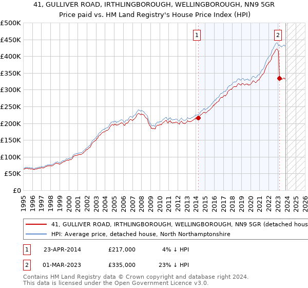 41, GULLIVER ROAD, IRTHLINGBOROUGH, WELLINGBOROUGH, NN9 5GR: Price paid vs HM Land Registry's House Price Index