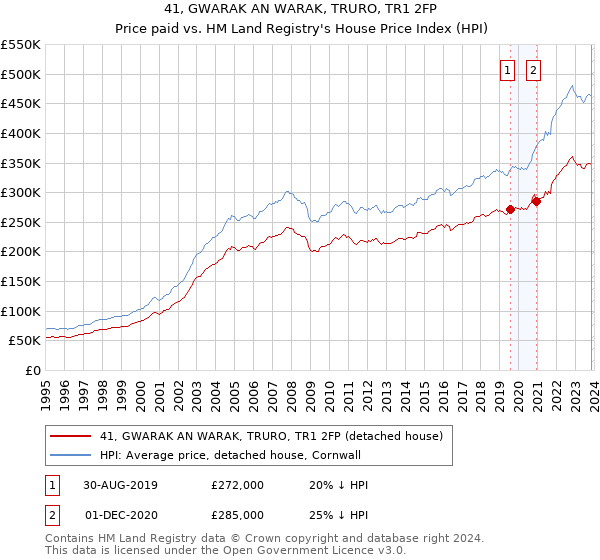 41, GWARAK AN WARAK, TRURO, TR1 2FP: Price paid vs HM Land Registry's House Price Index