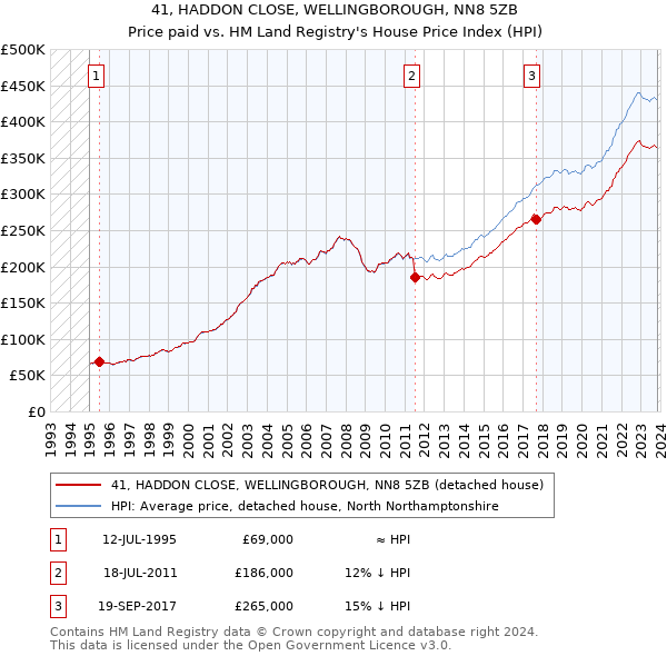 41, HADDON CLOSE, WELLINGBOROUGH, NN8 5ZB: Price paid vs HM Land Registry's House Price Index