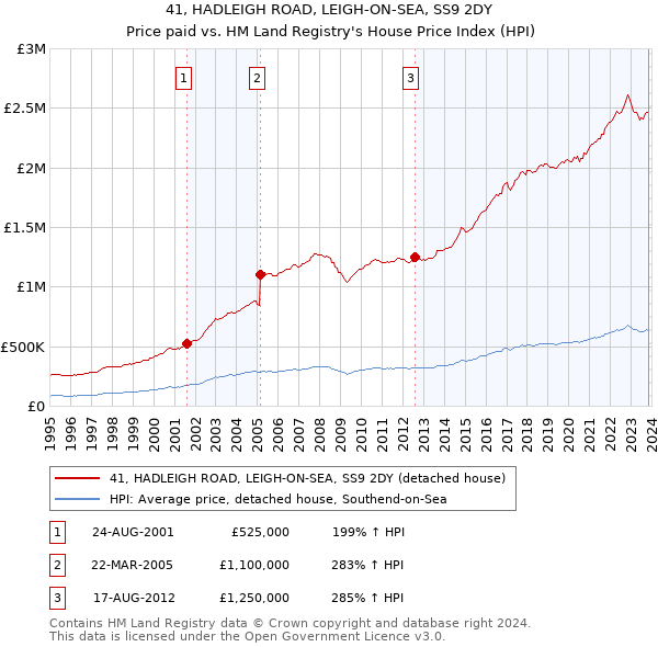 41, HADLEIGH ROAD, LEIGH-ON-SEA, SS9 2DY: Price paid vs HM Land Registry's House Price Index